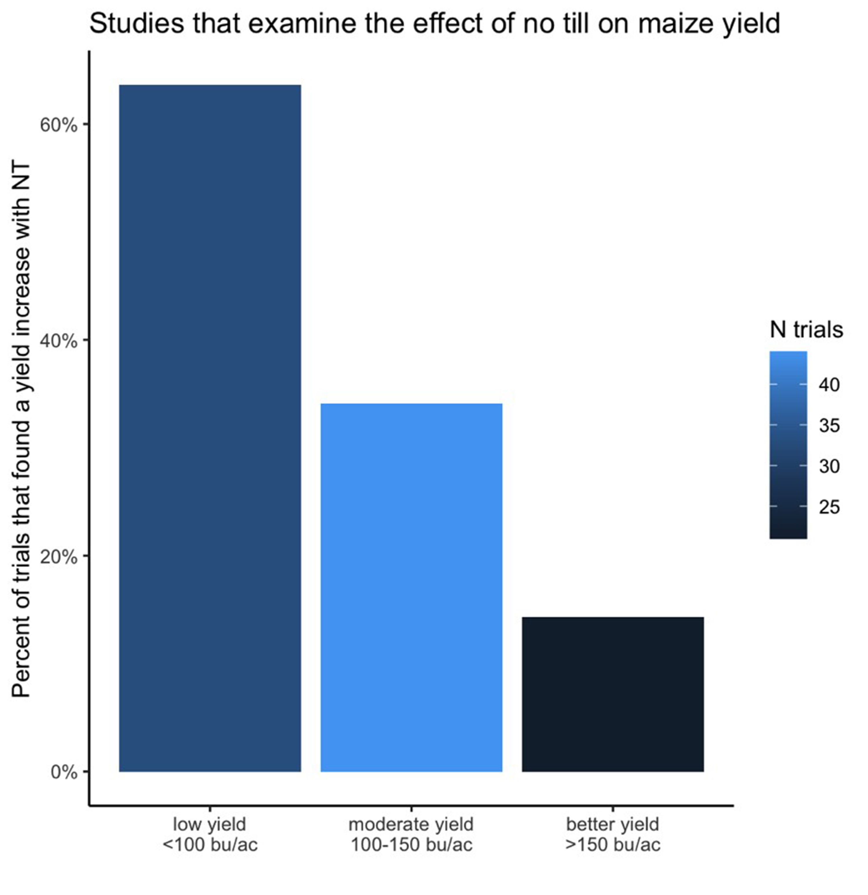 A graph example showing how AgEvidence enables users to group data for in-depth analysis.